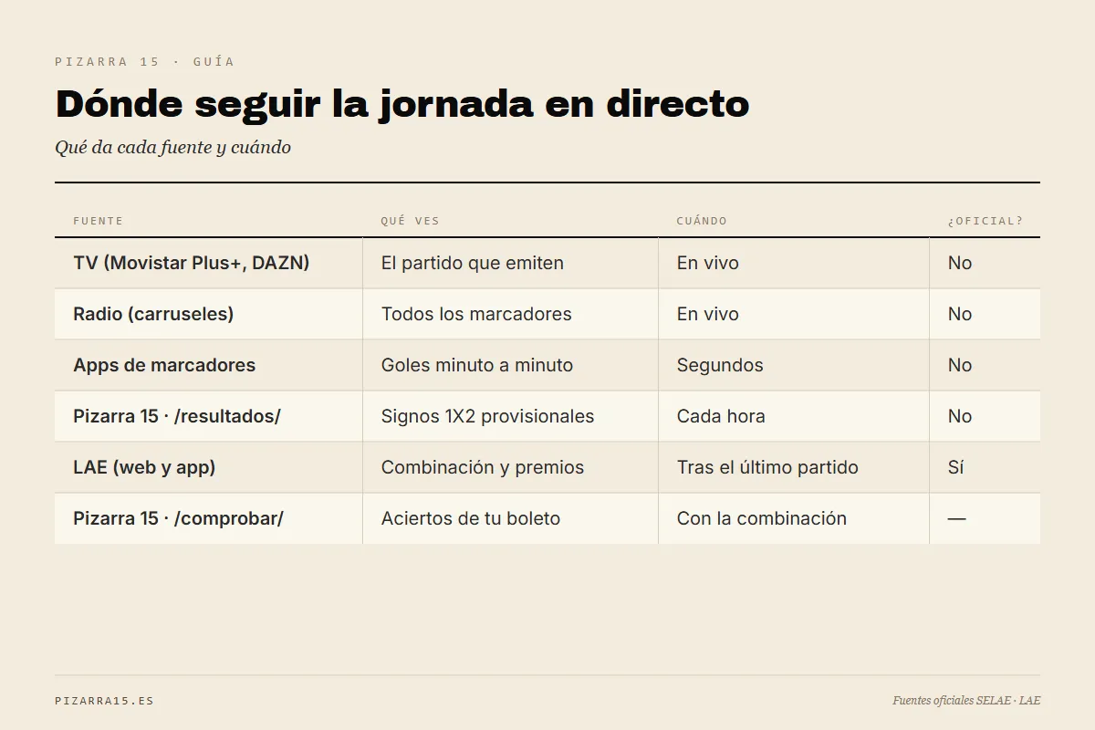 Fuentes para seguir La Quiniela en directo: TV, radio, apps de marcadores, Pizarra 15 cada hora y LAE como única fuente oficial de combinación y premios.